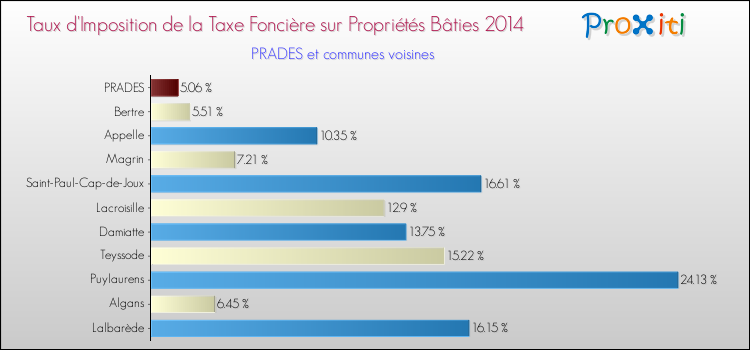 Taux d'imposition de la taxe foncière sur le bati 2014 pour PRADES et les communes proches Comparaison des taux d'imposition de la taxe foncière sur le bati 2014 pour PRADES et les communes voisines