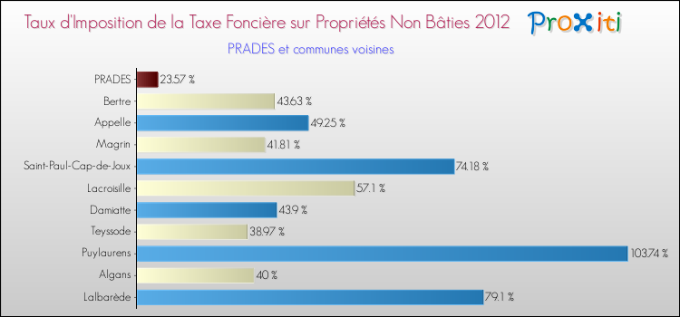 Taux d'imposition de la taxe foncière sur les immeubles et terrains non batis 2012 pour PRADES et les communes proches Comparaison des taux d'imposition de la taxe foncière sur les immeubles et terrains non batis 2012 pour PRADES et les communes voisines