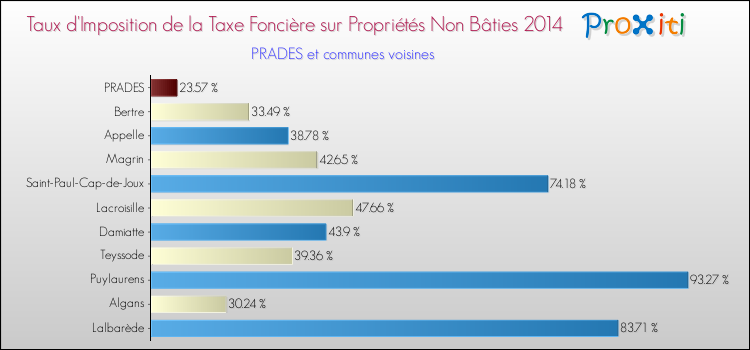 Taux d'imposition de la taxe foncière sur les immeubles et terrains non batis 2014 pour PRADES et les communes proches Comparaison des taux d'imposition de la taxe foncière sur les immeubles et terrains non batis 2014 pour PRADES et les communes voisines
