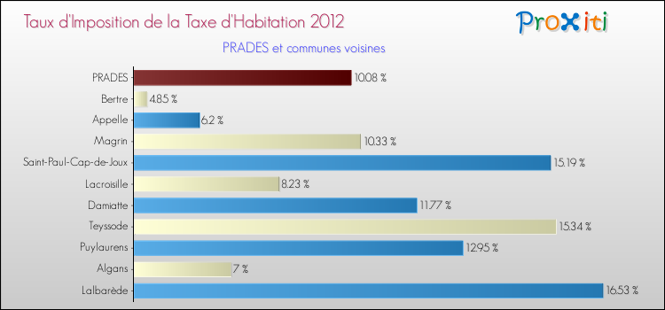 Taux d'imposition de la taxe d'habitation 2012 pour PRADES et les communes proches Comparaison des taux d'imposition de la taxe d'habitation 2012 pour PRADES et les communes voisines