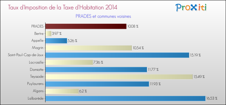 Taux d'imposition de la taxe d'habitation 2014 pour PRADES et les communes proches Comparaison des taux d'imposition de la taxe d'habitation 2014 pour PRADES et les communes voisines