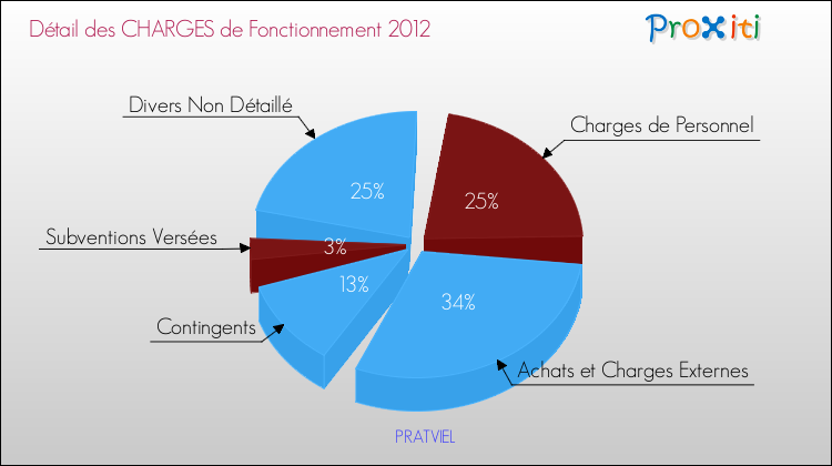 Décomposition des Charges de Fonctionnement 2012 de la commune de PRATVIEL Charges de Fonctionnement 2012 pour la commune de PRATVIEL