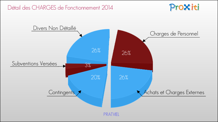 Décomposition des Charges de Fonctionnement 2014 de la commune de PRATVIEL Charges de Fonctionnement 2014 pour la commune de PRATVIEL