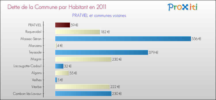 Dette par habitant de la commune en 2011 pour PRATVIEL et les communes proches Comparaison de la dette par habitant de la commune en 2011 pour PRATVIEL et les communes voisines
