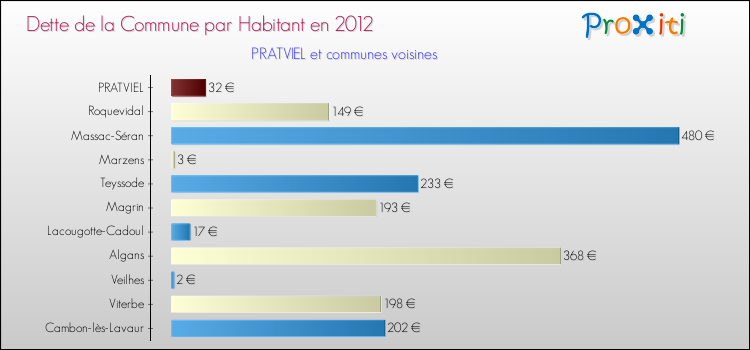 Dette par habitant de la commune en 2012 pour PRATVIEL et les communes proches Comparaison de la dette par habitant de la commune en 2012 pour PRATVIEL et les communes voisines