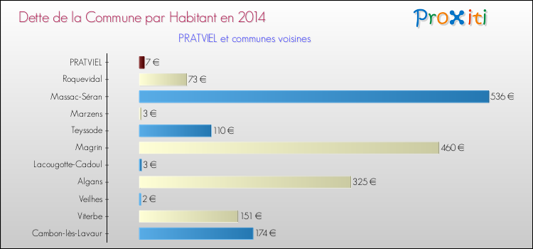 Dette par habitant de la commune en 2014 pour PRATVIEL et les communes proches Comparaison de la dette par habitant de la commune en 2014 pour PRATVIEL et les communes voisines