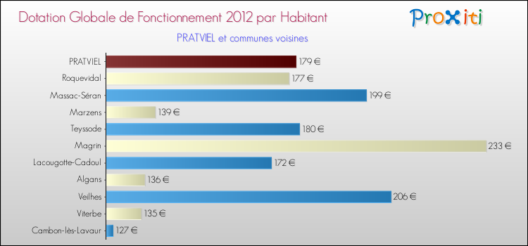 Montant des dotations globales de fonctionnement DGF par Habitant pour PRATVIEL et les communes proches Comparaison des des dotations globales de fonctionnement DGF par habitant pour PRATVIEL et les communes voisines