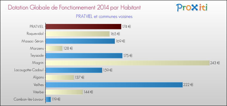 Montant des dotations globales de fonctionnement DGF par Habitant pour PRATVIEL et les communes proches en 2014. Comparaison des des dotations globales de fonctionnement DGF par habitant pour PRATVIEL et les communes voisines en 2014.