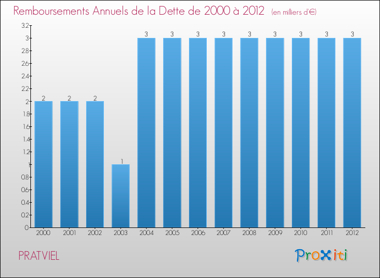 Evolution de l'annuité de la dette pour la commune de PRATVIEL de 2000 à 2012 Annuités de la dette pour PRATVIEL de 2000 à 2012