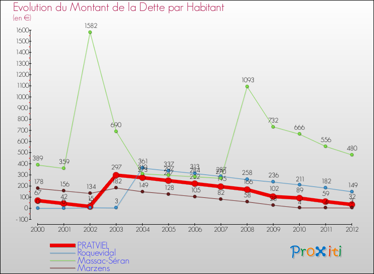 Evolution de la dette par habitant pour la commune de PRATVIEL et les communes proches de 2000 à 2012 Comparaison de la dette par habitant pour PRATVIEL et les communes voisines de 2000 à 2012