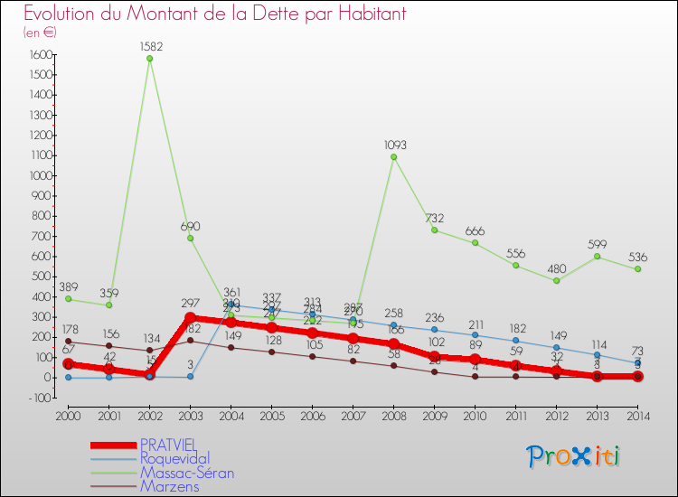 Evolution de la dette par habitant pour la commune de PRATVIEL et les communes proches de 2000 à 2014 Comparaison de la dette par habitant pour PRATVIEL et les communes voisines de 2000 à 2014