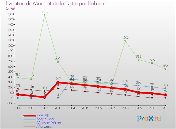 Evolution de la dette par habitant pour la commune de PRATVIEL et les communes proches Comparaison de la dette par habitant pour PRATVIEL et les communes voisines