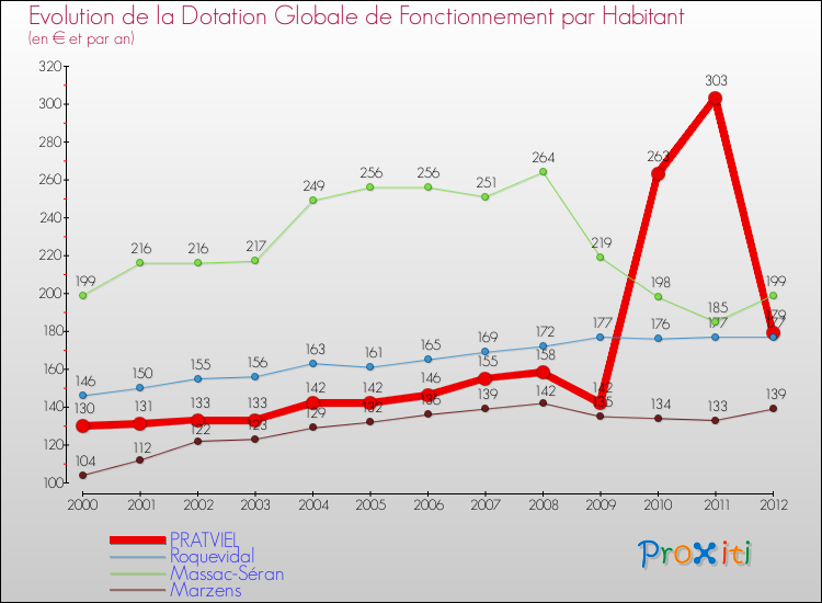 Evolution et montant de la dotation globale de fonctionnement par Habitant pour PRATVIEL et les communes proches Comparaison des dotations globales de fonctionnement par habitant pour PRATVIEL et les communes voisines