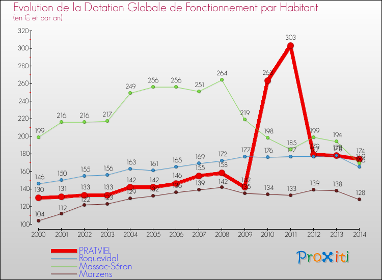 Evolution et montant de la dotation globale de fonctionnement par Habitant pour PRATVIEL et les communes proches de 2000 à 2014. Comparaison des dotations globales de fonctionnement par habitant pour PRATVIEL et les communes voisines de 2000 à 2014.