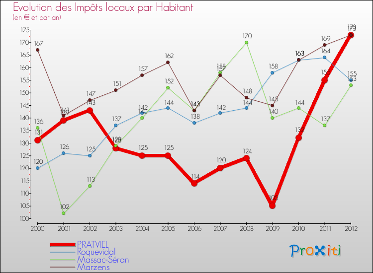 Evolution et montant des impôts locaux par Habitant pour PRATVIEL et les communes proches Comparaison des impôts locaux par habitant pour PRATVIEL et les communes voisines