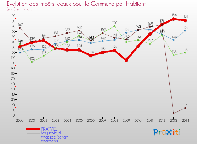 Evolution et montant des impôts locaux par Habitant pour PRATVIEL et les communes proches de 2000 à 2014 Comparaison des impôts locaux par habitant pour PRATVIEL et les communes voisines de 2000 à 2014