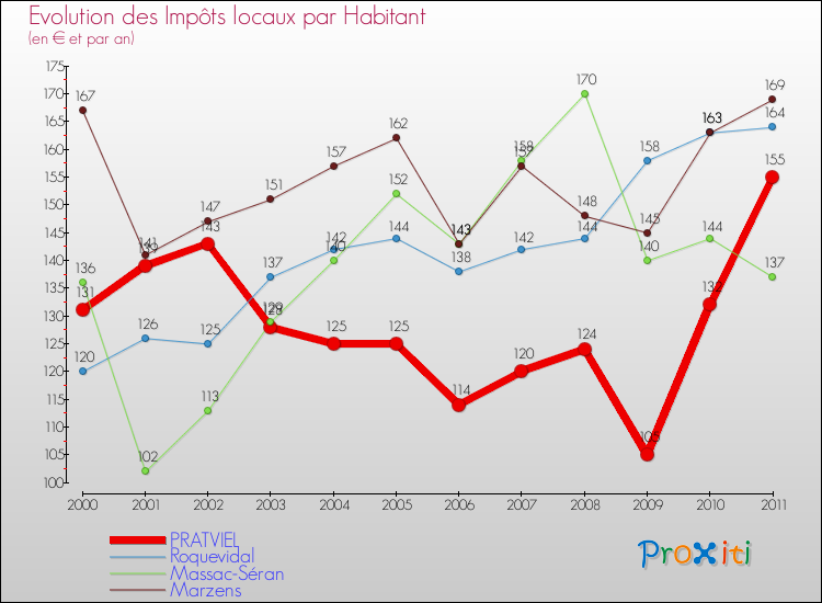 Evolution et montant des impôts locaux par Habitant pour PRATVIEL et les communes proches Comparaison des impôts locaux par habitant pour PRATVIEL et les communes voisines