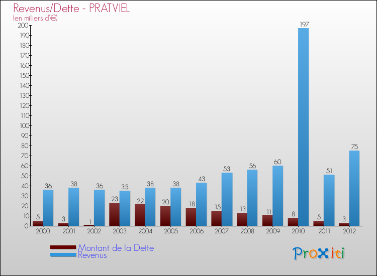 Evolution comparée de la dette et des revenus pour la commune de PRATVIEL de 2000 à 2012 Comparaison de la dette et des revenus pour PRATVIEL de 2000 à 2012