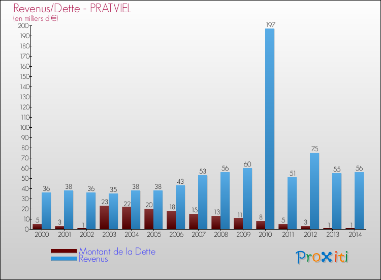 Evolution comparée de la dette et des revenus pour la commune de PRATVIEL de 2000 à 2014 Comparaison de la dette et des revenus pour PRATVIEL de 2000 à 2014