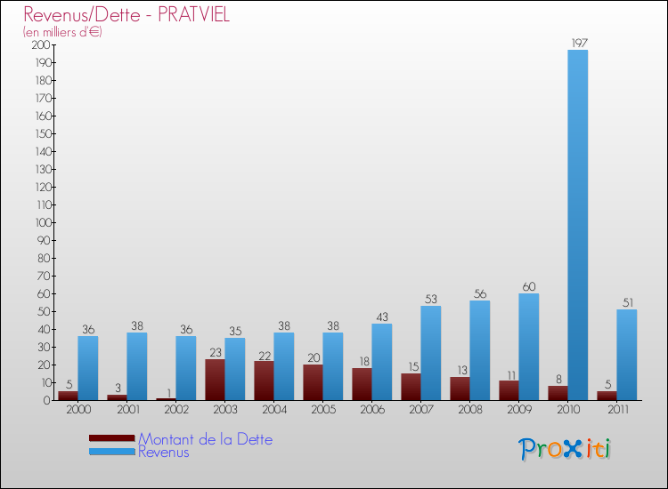 Evolution comparée de la dette et des revenus pour la commune de PRATVIEL de 2000 à 2011 Comparaison de la dette et des revenus pour PRATVIEL de 2000 à 2011