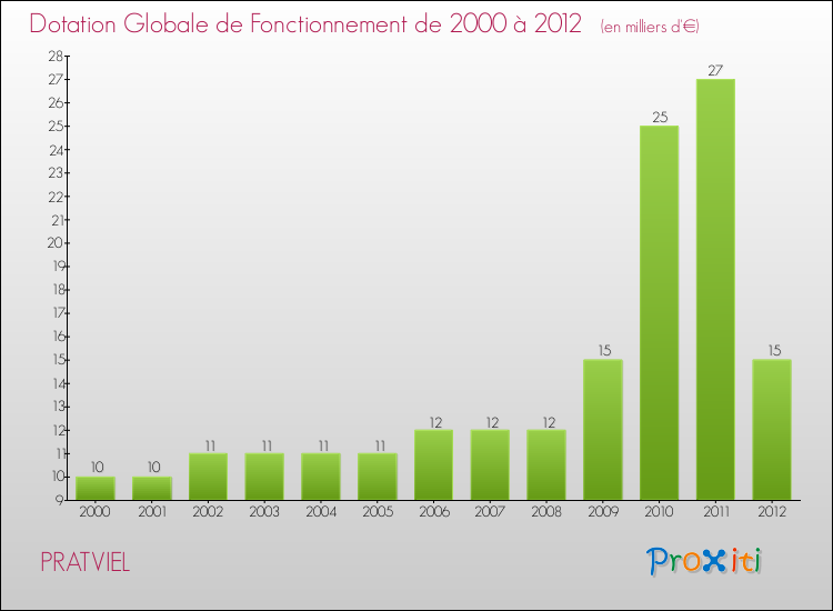 Evolution du montant de la Dotation Globale de Fonctionnement pour la commune de PRATVIEL de 2000 à 2012 Evolution du montant de la Dotation Globale de Fonctionnement pour PRATVIEL de 2000 à 2012