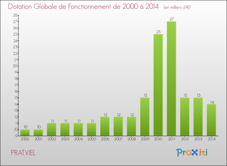Evolution du montant de la Dotation Globale de Fonctionnement pour la commune de PRATVIEL de 2000 à 2014 Evolution du montant de la Dotation Globale de Fonctionnement pour PRATVIEL de 2000 à 2014