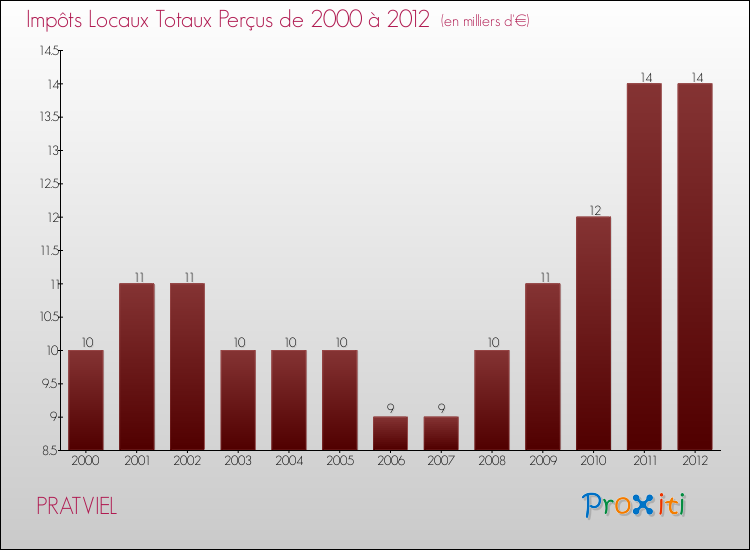 Evolution des Impôts Locaux pour la commune de PRATVIEL de 2000 à 2012 Evolution des Impôts Locaux pour PRATVIEL de 2000 à 2012