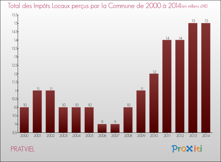 Evolution des Impôts Locaux pour la commune de PRATVIEL de 2000 à 2014 Evolution des Impôts Locaux pour PRATVIEL de 2000 à 2014
