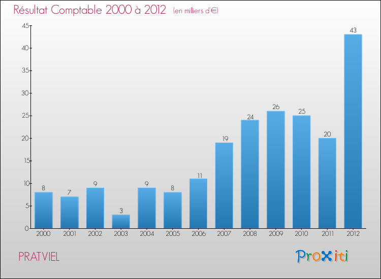 Evolution du résultat comptable pour la commune de PRATVIEL de 2000 à 2012 Evolution du résultat comptable pour PRATVIEL de 2000 à 2012