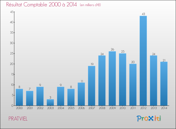 Evolution du résultat comptable pour la commune de PRATVIEL de 2000 à 2014 Evolution du résultat comptable pour PRATVIEL de 2000 à 2014