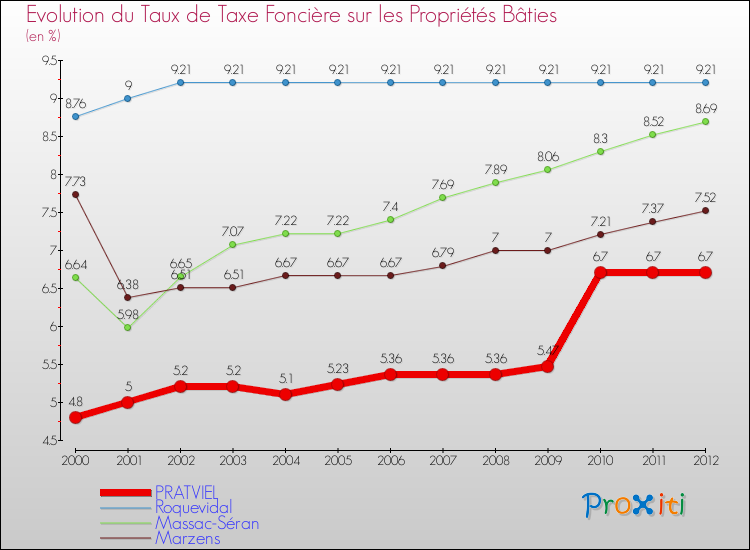 Evolution du taux de la taxe foncière sur le bati pour PRATVIEL et les communes proches de 2000 à 2012 Comparaison des taux de taxe foncière sur le bati pour PRATVIEL et les communes voisines de 2000 à 2012