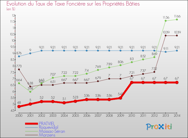 Evolution du taux de la taxe foncière sur le bati pour PRATVIEL et les communes proches de 2000 à 2014 Comparaison des taux de taxe foncière sur le bati pour PRATVIEL et les communes voisines de 2000 à 2014