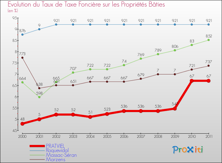 Evolution du taux de la taxe foncière sur le bati pour PRATVIEL et les communes proches Comparaison des taux de taxe foncière sur le bati pour PRATVIEL et les communes voisines
