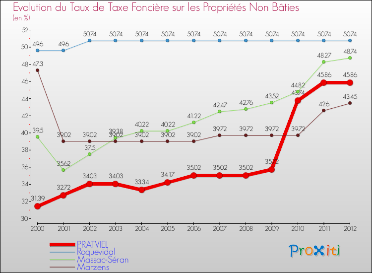Evolution du taux de la taxe foncière sur les immeubles et terrains non batis pour PRATVIEL et les communes proches de 2000 à 2012 Comparaison des taux de la taxe foncière sur les immeubles et terrains non batis pour PRATVIEL et les communes voisines de 2000 à 2012