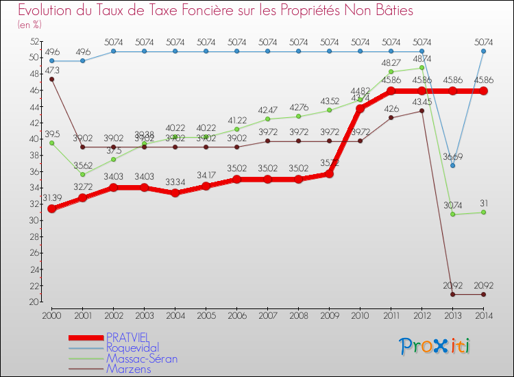 Evolution du taux de la taxe foncière sur les immeubles et terrains non batis pour PRATVIEL et les communes proches de 2000 à 2014 Comparaison des taux de la taxe foncière sur les immeubles et terrains non batis pour PRATVIEL et les communes voisines de 2000 à 2014