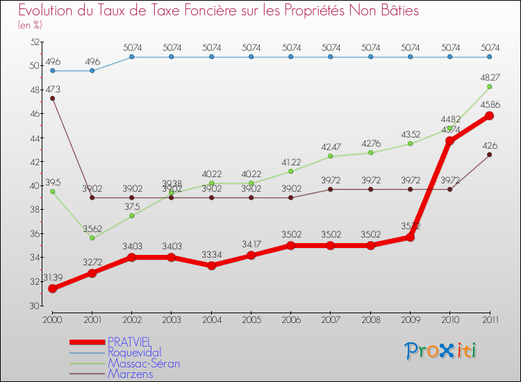 Evolution du taux de la taxe foncière sur les immeubles et terrains non batis pour PRATVIEL et les communes proches Comparaison des taux de la taxe foncière sur les immeubles et terrains non batis pour PRATVIEL et les communes voisines