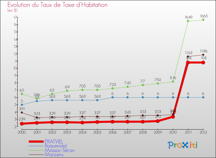 Evolution du taux de la taxe d'habitation pour PRATVIEL et les communes proches Comparaison des taux de la taxe d'habitation pour PRATVIEL et les communes voisines