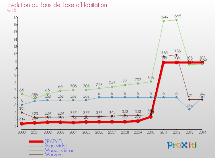 Evolution du taux de la taxe d'habitation pour PRATVIEL et les communes proches de 2000 à 2014 Comparaison des taux de la taxe d'habitation pour PRATVIEL et les communes voisines de 2000 à 2014