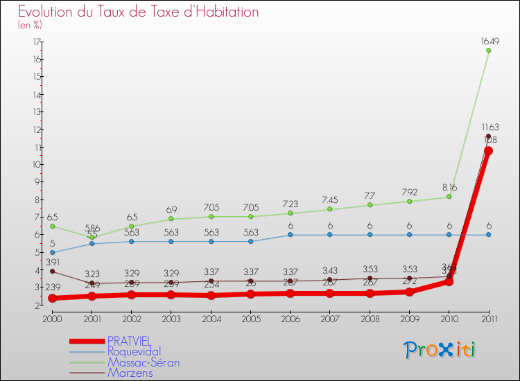 Evolution du taux de la taxe d'habitation pour PRATVIEL et les communes proches Comparaison des taux de la taxe d'habitation pour PRATVIEL et les communes voisines