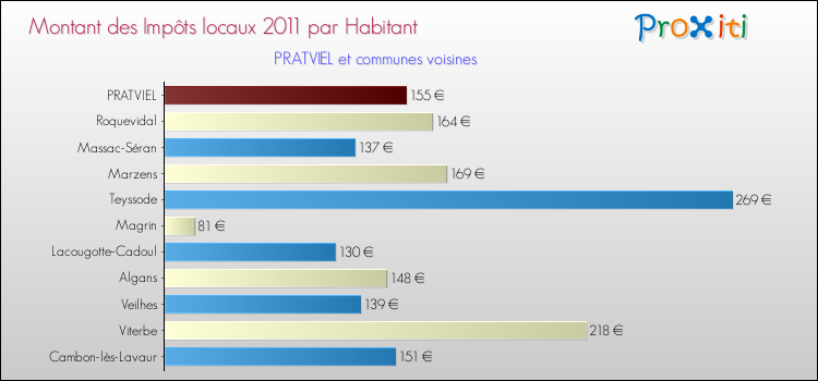 Montant des impôts locaux par Habitant pour PRATVIEL et les communes proches Comparaison des impôts locaux par habitant pour PRATVIEL et les communes voisines
