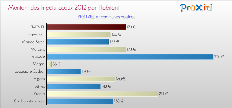 Montant des impôts locaux par Habitant pour PRATVIEL et les communes proches Comparaison des impôts locaux par habitant pour PRATVIEL et les communes voisines