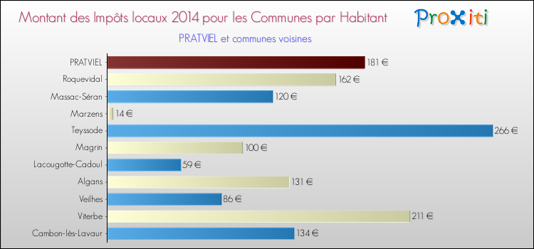 Montant des impôts locaux par Habitant pour PRATVIEL et les communes proches en 2014 Comparaison des impôts locaux par habitant pour PRATVIEL et les communes voisines en 2014