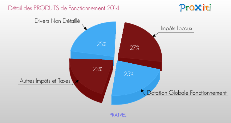 Décomposition du Budget de Fonctionnement 2014 de la commune de PRATVIEL Budget de Fonctionnement 2014 pour la commune de PRATVIEL