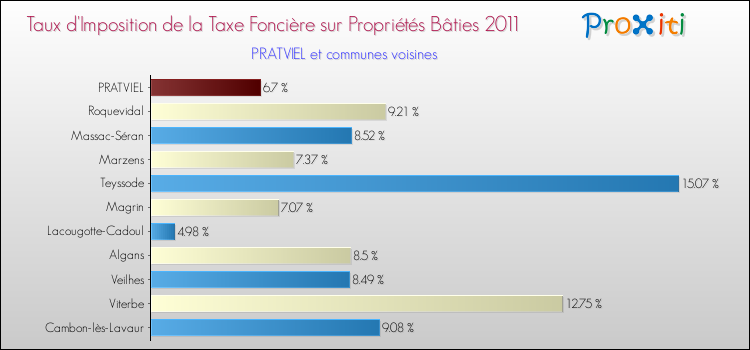 Taux d'imposition de la taxe foncière sur le bati 2011 pour PRATVIEL et les communes proches Comparaison des taux d'imposition de la taxe foncière sur le bati 2011 pour PRATVIEL et les communes voisines