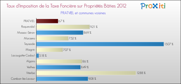 Taux d'imposition de la taxe foncière sur le bati 2012 pour PRATVIEL et les communes proches Comparaison des taux d'imposition de la taxe foncière sur le bati 2012 pour PRATVIEL et les communes voisines