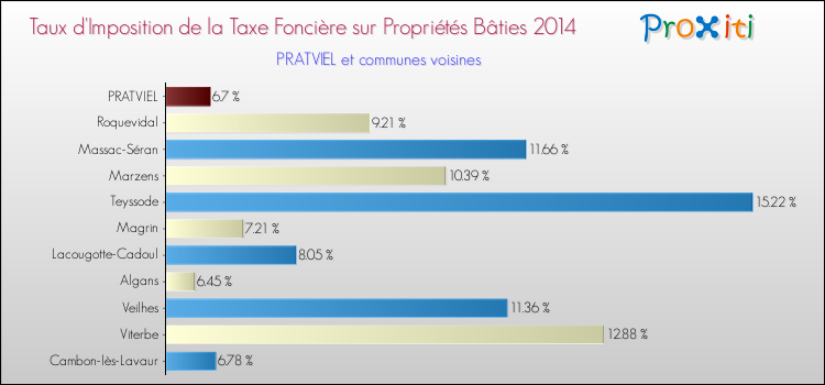 Taux d'imposition de la taxe foncière sur le bati 2014 pour PRATVIEL et les communes proches Comparaison des taux d'imposition de la taxe foncière sur le bati 2014 pour PRATVIEL et les communes voisines