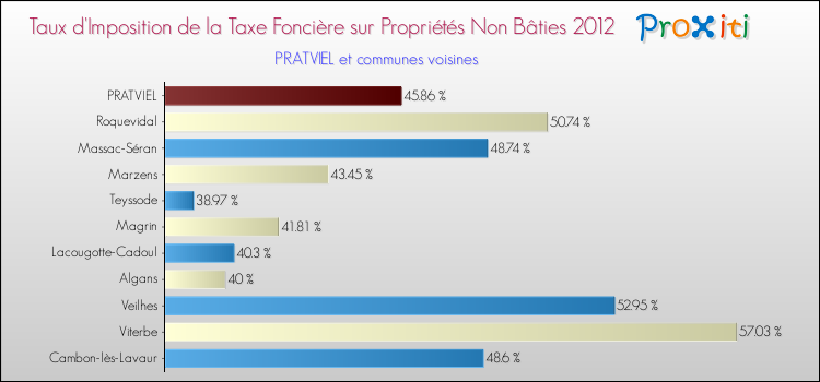 Taux d'imposition de la taxe foncière sur les immeubles et terrains non batis 2012 pour PRATVIEL et les communes proches Comparaison des taux d'imposition de la taxe foncière sur les immeubles et terrains non batis 2012 pour PRATVIEL et les communes voisines