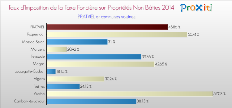 Taux d'imposition de la taxe foncière sur les immeubles et terrains non batis 2014 pour PRATVIEL et les communes proches Comparaison des taux d'imposition de la taxe foncière sur les immeubles et terrains non batis 2014 pour PRATVIEL et les communes voisines