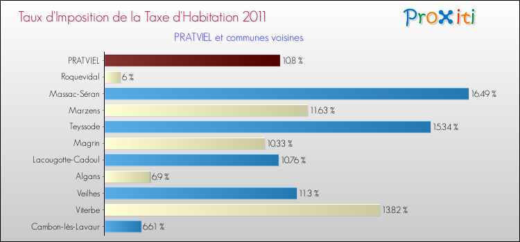 Taux d'imposition de la taxe d'habitation 2011 pour PRATVIEL et les communes proches Comparaison des taux d'imposition de la taxe d'habitation 2011 pour PRATVIEL et les communes voisines