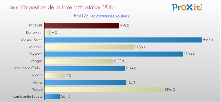 Taux d'imposition de la taxe d'habitation 2012 pour PRATVIEL et les communes proches Comparaison des taux d'imposition de la taxe d'habitation 2012 pour PRATVIEL et les communes voisines